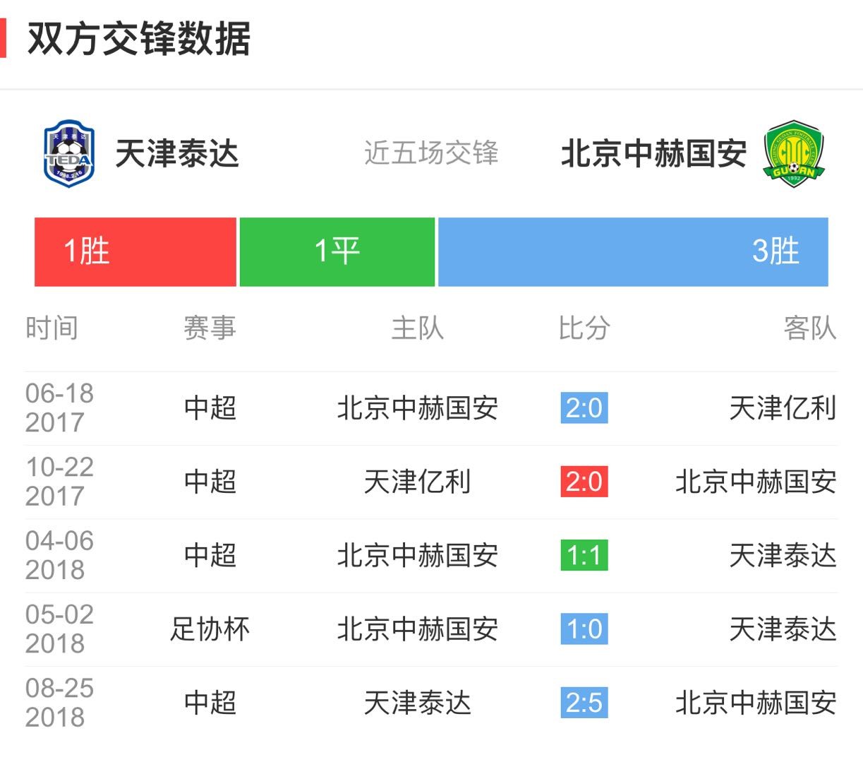 包含泰达客场战胜津门，暂居积分榜前十的词条